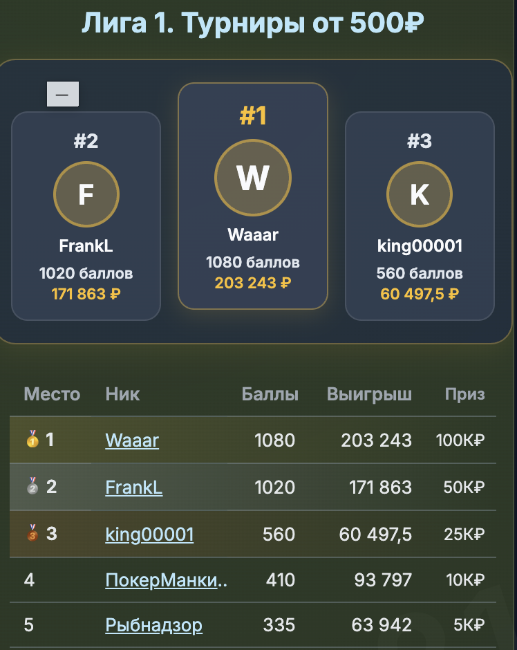 Лига 1: Waaar — 1080 баллов, FrankL — 1020. Разрыв 60 очков.